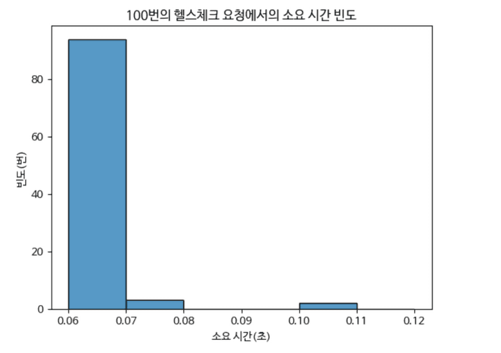 헬스체크 소요 시간